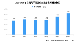 2025年中國光學(xué)元器件市場規(guī)模預(yù)測及重點企業(yè)分析（圖）