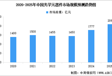 2025年中国光学元器件市场规模预测及重点企业分析（图）
