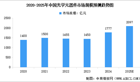 2025年中国光学元器件市场规模预测及重点企业分析（图）