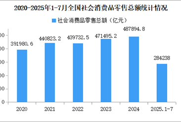 2025年7月全國(guó)國(guó)民經(jīng)濟(jì)運(yùn)行情況分析：工業(yè)生產(chǎn)較快增長(zhǎng) 市場(chǎng)銷(xiāo)售繼續(xù)增長(zhǎng)（圖）