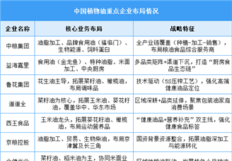 2025年中国植物油产量及企业布局情况预测分析（图）