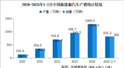 2025年7月中國新能源汽車銷量同比增長27.4% 滲透率提升至48.7%（圖）