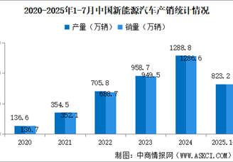 2025年7月中國(guó)新能源汽車銷量同比增長(zhǎng)27.4% 滲透率提升至48.7%（圖）