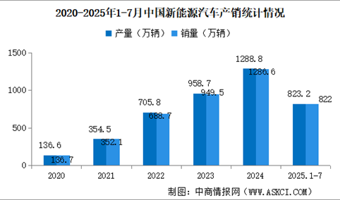 2025年7月中国新能源汽车销量同比增长27.4% 渗透率提升至48.7%（图）