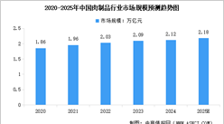 2025年全國肉類產(chǎn)量及肉制品市場規(guī)模預測分析（圖）