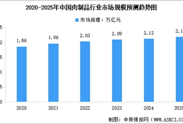 2025年全國肉類產量及肉制品市場規(guī)模預測分析（圖）