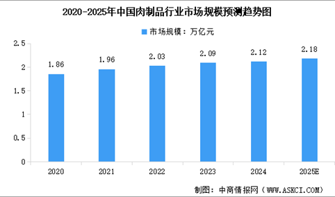 2025年全国肉类产量及肉制品市场规模预测分析（图）