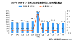 2025年7月中國初級形狀的塑料進(jìn)口數(shù)據(jù)統(tǒng)計(jì)分析：進(jìn)口量222.9萬噸