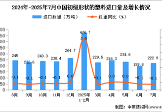 2025年7月中国初级形状的塑料进口数据统计分析：进口量222.9万吨