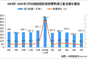 2025年7月中國(guó)初級(jí)形狀的塑料進(jìn)口數(shù)據(jù)統(tǒng)計(jì)分析：進(jìn)口量222.9萬(wàn)噸