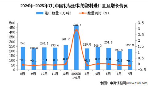 2025年7月中国初级形状的塑料进口数据统计分析：进口量222.9万吨