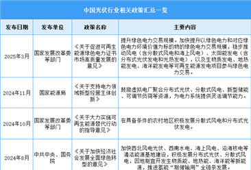 2025年中國(guó)光伏行業(yè)最新政策匯總一覽（表）