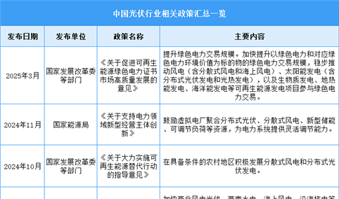 2025年中国光伏行业最新政策汇总一览（表）