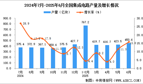 2025年6月全国集成电路产量数据统计分析