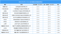 2025年8月18日全國(guó)各地最新白條雞價(jià)格行情走勢(shì)分析