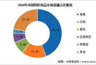 2025年中國特醫(yī)食品市場(chǎng)規(guī)模及競(jìng)爭(zhēng)格局預(yù)測(cè)分析（圖）