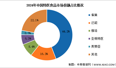 2025年中国特医食品市场规模及竞争格局预测分析（图）