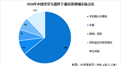2025年中國光學(xué)元器件市場規(guī)模預(yù)測及下游應(yīng)用領(lǐng)域占比情況分析（圖）