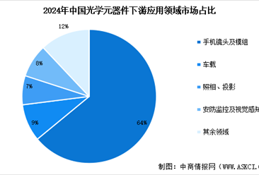 2025年中国光学元器件市场规模预测及下游应用领域占比情况分析（图）