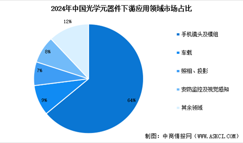 2025年中国光学元器件市场规模预测及下游应用领域占比情况分析（图）