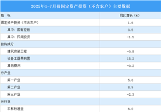 2025年1-7月全國固定資產(chǎn)投資（不含農(nóng)戶）增長1.6%（圖）
