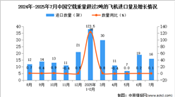 2025年7月中國空載重量超過2噸的飛機進口數(shù)據(jù)統(tǒng)計分析：進口量16架
