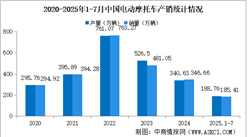 2025年1-7月中國(guó)電動(dòng)摩托車產(chǎn)銷情況：銷量同比小幅下降（圖）