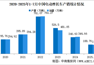 2025年1-7月中國(guó)電動(dòng)摩托車產(chǎn)銷情況：銷量同比小幅下降（圖）