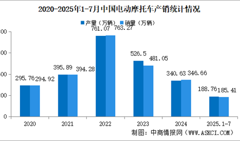2025年1-7月中国电动摩托车产销情况：销量同比小幅下降（图）