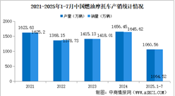 2025年1-7月中國(guó)燃油摩托車產(chǎn)銷情況：銷量同比增長(zhǎng)13.6%（圖）