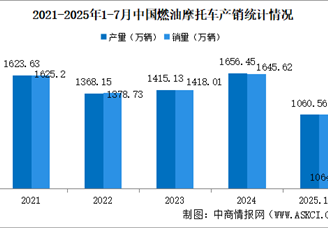 2025年1-7月中國(guó)燃油摩托車產(chǎn)銷情況：銷量同比增長(zhǎng)13.6%（圖）