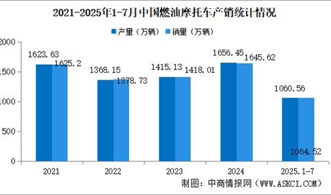 2025年1-7月中国燃油摩托车产销情况：销量同比增长13.6%（图）