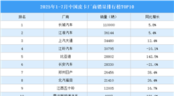 2025年1-7月中国皮卡厂商销量排行榜TOP10（附榜单）