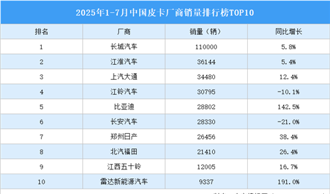 2025年1-7月中国皮卡厂商销量排行榜TOP10（附榜单）