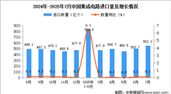 2025年7月中國集成電路進(jìn)口數(shù)據(jù)統(tǒng)計(jì)分析：進(jìn)口量553.3億個(gè)