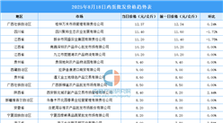 2025年8月19日全國(guó)各地最新雞蛋價(jià)格行情走勢(shì)分析
