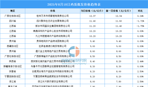 2025年8月19日全国各地最新鸡蛋价格行情走势分析