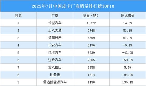 2025年7月中国皮卡厂商销量排行榜TOP10（附榜单）