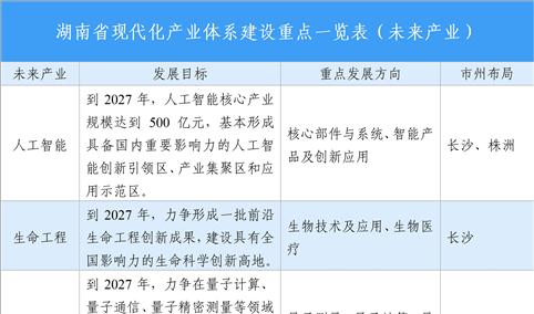 【产业图谱】2025年湖南省重点产业投资全景分析（附产业现状、产业布局、重点园区分布等）