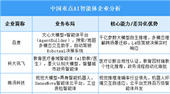 2025年中國AI智能體重點企業(yè)業(yè)務(wù)布局預(yù)測分析（圖）