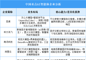2025年中國AI智能體重點企業(yè)業(yè)務(wù)布局預(yù)測分析（圖）