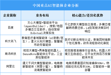 2025年中国AI智能体重点企业业务布局预测分析（图）