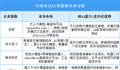 2025年中国AI智能体重点企业业务布局预测分析（图）