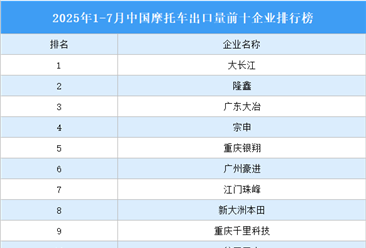 2025年1-7月中国摩托车出口量前十企业排行榜（附榜单）