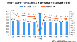2025年7月中國(guó)二極管及類似半導(dǎo)體器件進(jìn)口數(shù)據(jù)統(tǒng)計(jì)分析：進(jìn)口量455.7億個(gè)