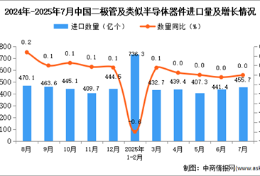 2025年7月中国二极管及类似半导体器件进口数据统计分析：进口量455.7亿个