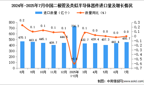 2025年7月中国二极管及类似半导体器件进口数据统计分析：进口量455.7亿个