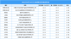 2025年8月19日全國(guó)各地最新白條豬價(jià)格行情走勢(shì)分析