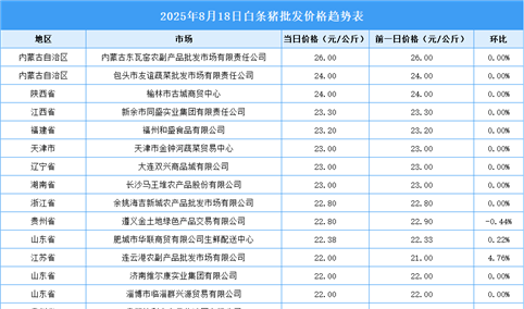 2025年8月19日全国各地最新白条猪价格行情走势分析