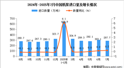 2025年7月中國(guó)紙漿進(jìn)口數(shù)據(jù)統(tǒng)計(jì)分析：進(jìn)口量287.7萬噸